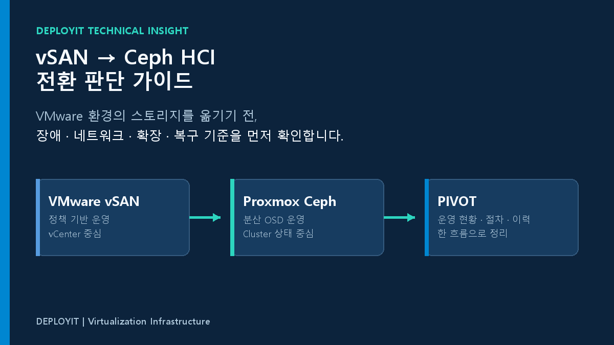 Proxmox Ceph HCI 구성도