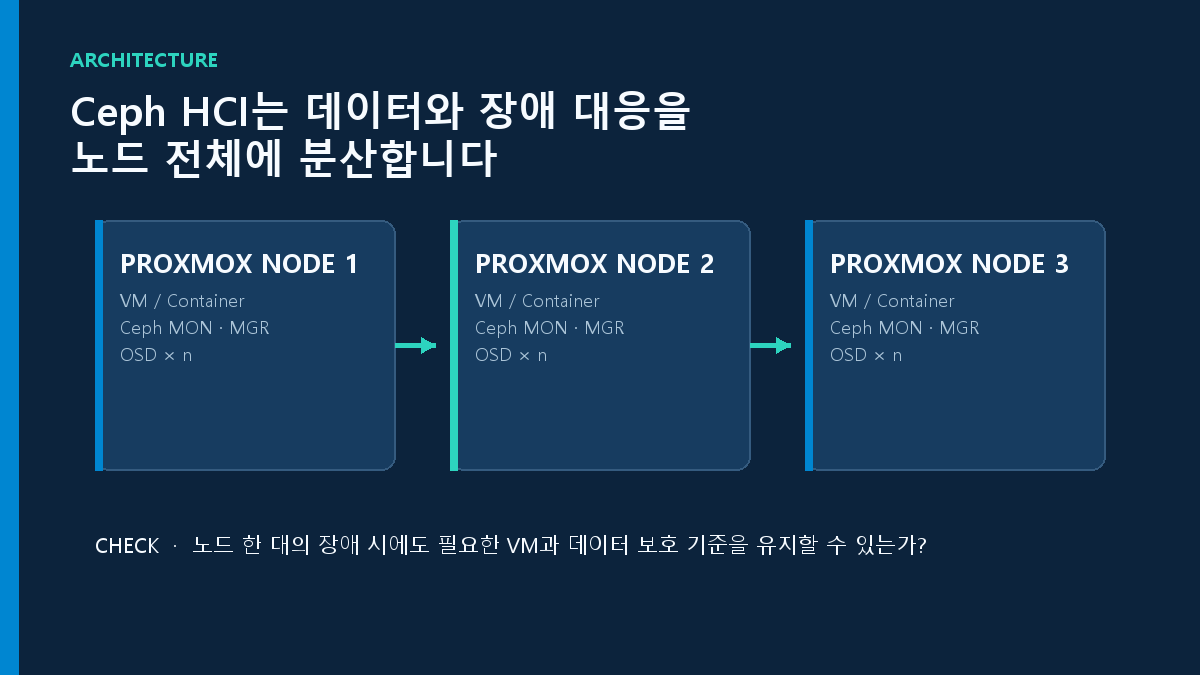 Proxmox Ceph HCI 아키텍처