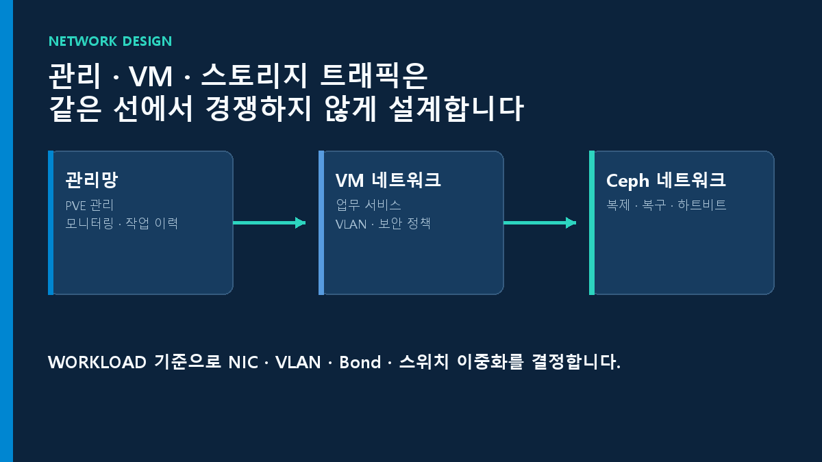Ceph 네트워크 분리 구성도